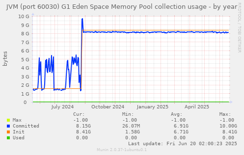 JVM (port 60030) G1 Eden Space Memory Pool collection usage