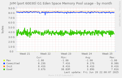 JVM (port 60030) G1 Eden Space Memory Pool usage