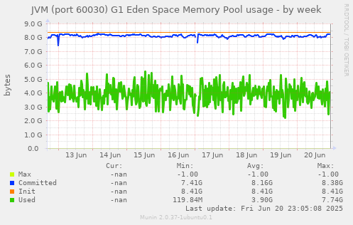 JVM (port 60030) G1 Eden Space Memory Pool usage