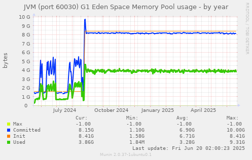 JVM (port 60030) G1 Eden Space Memory Pool usage