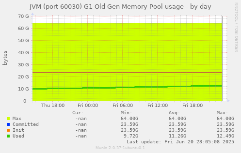 JVM (port 60030) G1 Old Gen Memory Pool usage