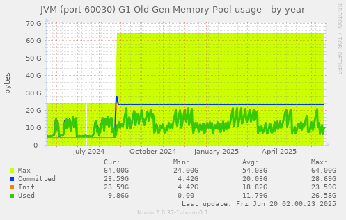 JVM (port 60030) G1 Old Gen Memory Pool usage