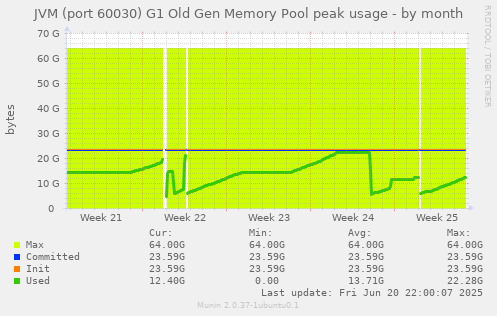 JVM (port 60030) G1 Old Gen Memory Pool peak usage