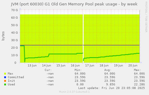 JVM (port 60030) G1 Old Gen Memory Pool peak usage
