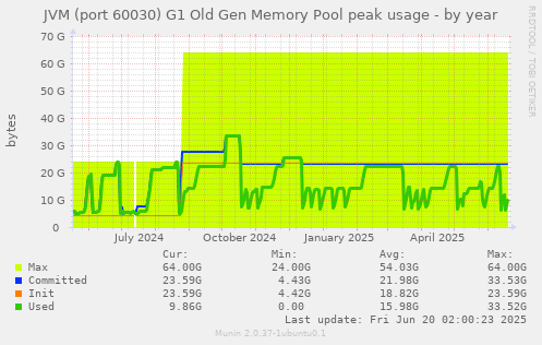 JVM (port 60030) G1 Old Gen Memory Pool peak usage