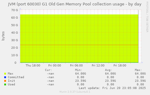 JVM (port 60030) G1 Old Gen Memory Pool collection usage