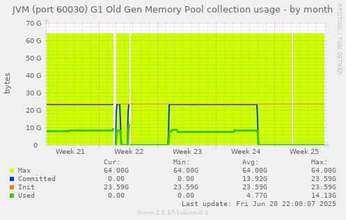 JVM (port 60030) G1 Old Gen Memory Pool collection usage