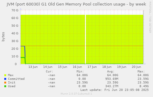 JVM (port 60030) G1 Old Gen Memory Pool collection usage
