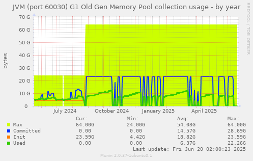 JVM (port 60030) G1 Old Gen Memory Pool collection usage