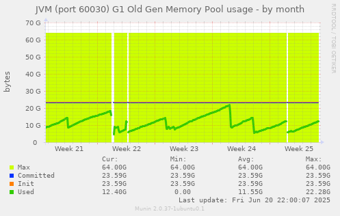 JVM (port 60030) G1 Old Gen Memory Pool usage
