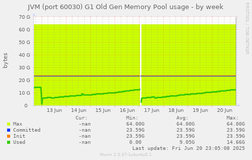 JVM (port 60030) G1 Old Gen Memory Pool usage