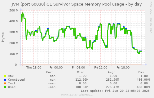 JVM (port 60030) G1 Survivor Space Memory Pool usage