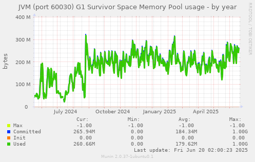 JVM (port 60030) G1 Survivor Space Memory Pool usage