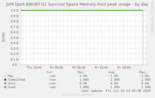 JVM (port 60030) G1 Survivor Space Memory Pool peak usage