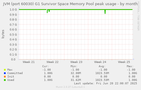 JVM (port 60030) G1 Survivor Space Memory Pool peak usage