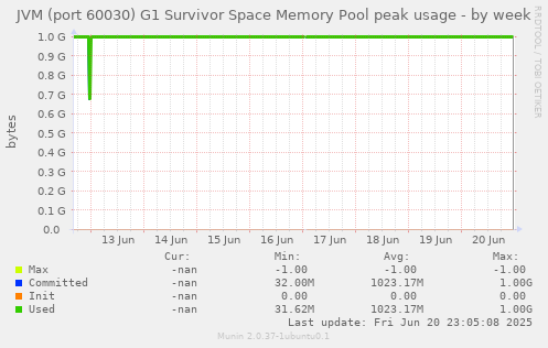 JVM (port 60030) G1 Survivor Space Memory Pool peak usage