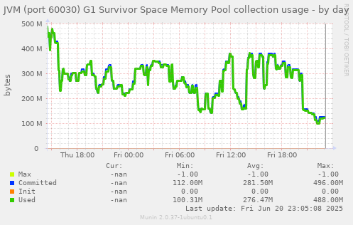 JVM (port 60030) G1 Survivor Space Memory Pool collection usage