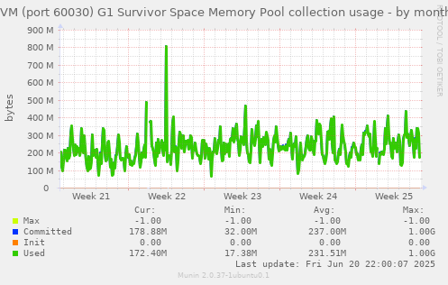 JVM (port 60030) G1 Survivor Space Memory Pool collection usage