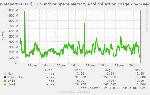 JVM (port 60030) G1 Survivor Space Memory Pool collection usage
