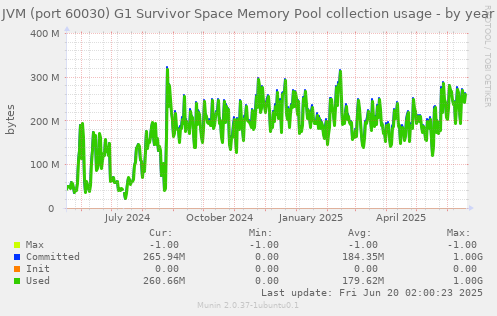 JVM (port 60030) G1 Survivor Space Memory Pool collection usage