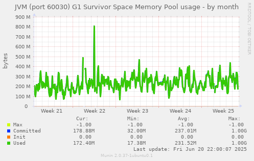 JVM (port 60030) G1 Survivor Space Memory Pool usage