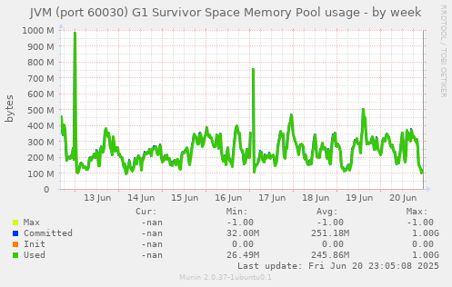 JVM (port 60030) G1 Survivor Space Memory Pool usage