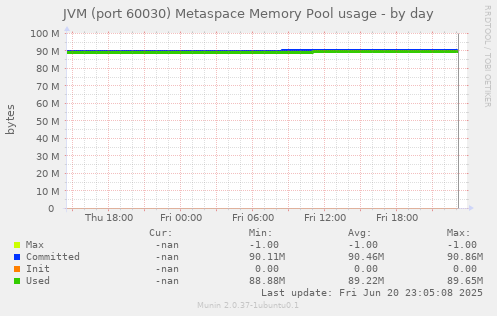 JVM (port 60030) Metaspace Memory Pool usage