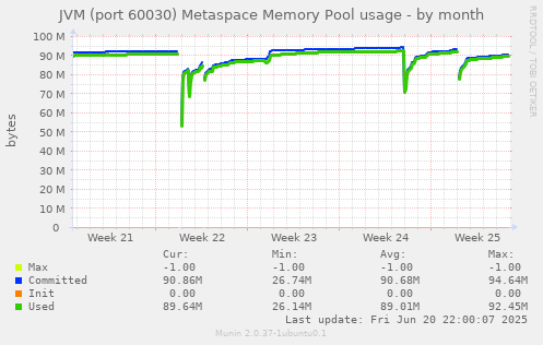 JVM (port 60030) Metaspace Memory Pool usage