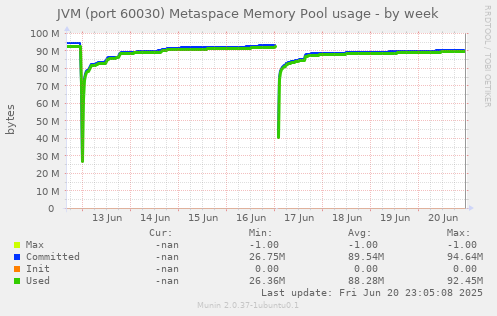 JVM (port 60030) Metaspace Memory Pool usage