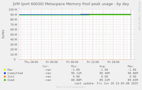 JVM (port 60030) Metaspace Memory Pool peak usage