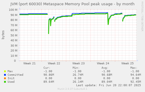 JVM (port 60030) Metaspace Memory Pool peak usage