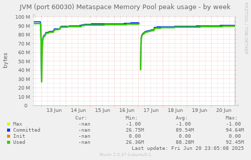 JVM (port 60030) Metaspace Memory Pool peak usage