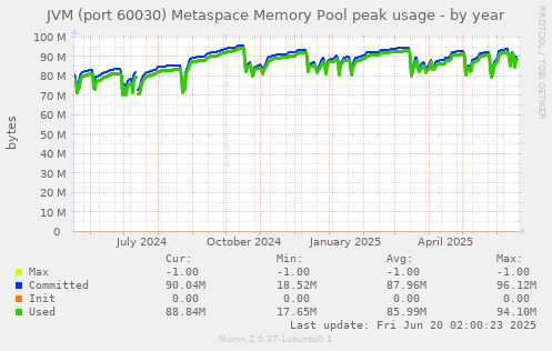 JVM (port 60030) Metaspace Memory Pool peak usage