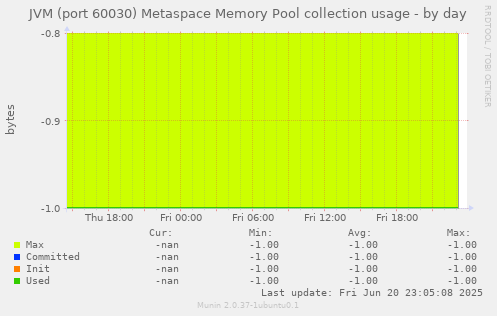 JVM (port 60030) Metaspace Memory Pool collection usage