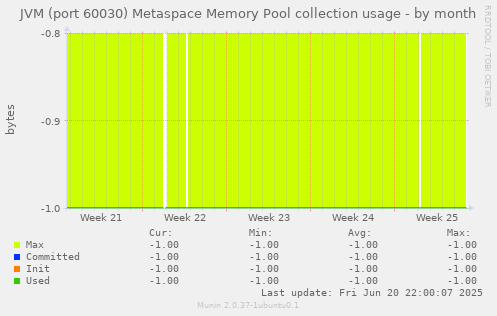 JVM (port 60030) Metaspace Memory Pool collection usage
