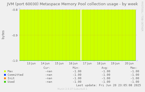 JVM (port 60030) Metaspace Memory Pool collection usage