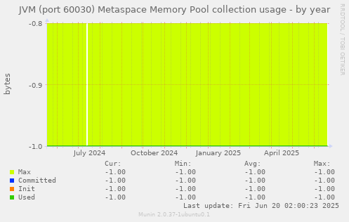 JVM (port 60030) Metaspace Memory Pool collection usage