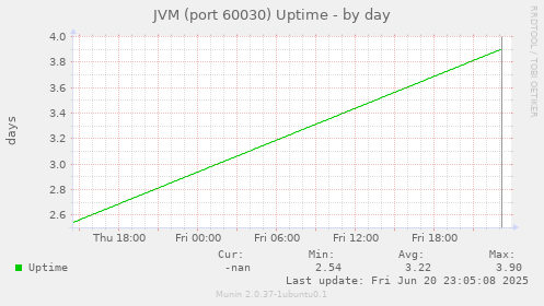 JVM (port 60030) Uptime