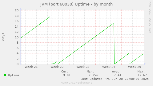JVM (port 60030) Uptime