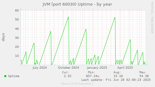 JVM (port 60030) Uptime