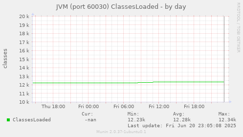 JVM (port 60030) ClassesLoaded