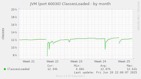 JVM (port 60030) ClassesLoaded