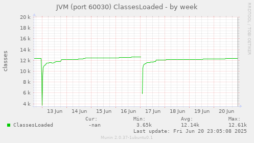 JVM (port 60030) ClassesLoaded
