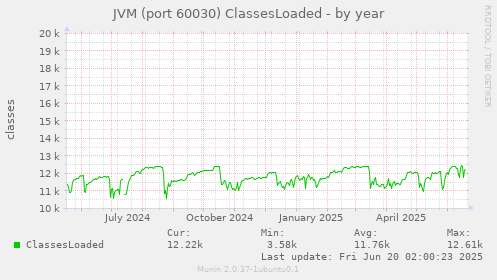 JVM (port 60030) ClassesLoaded