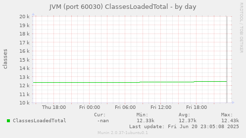 JVM (port 60030) ClassesLoadedTotal
