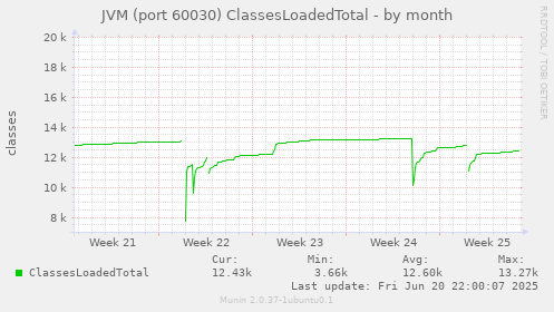 JVM (port 60030) ClassesLoadedTotal