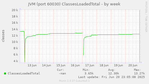 JVM (port 60030) ClassesLoadedTotal