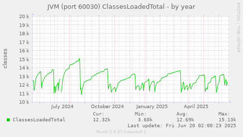 JVM (port 60030) ClassesLoadedTotal