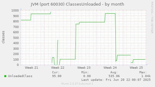 JVM (port 60030) ClassesUnloaded