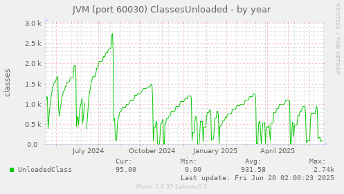 JVM (port 60030) ClassesUnloaded